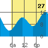 Anchor Point tide chart for Thursday, July 27, 2023