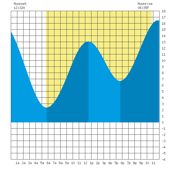 Anchor Point tide chart for Friday, July 28, 2023