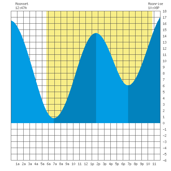 Anchor Point tide chart for Saturday, July 29, 2023