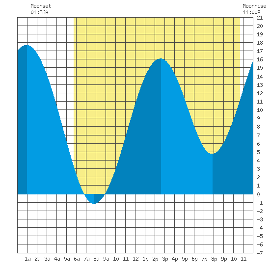 Anchor Point tide chart for Sunday, July 30, 2023