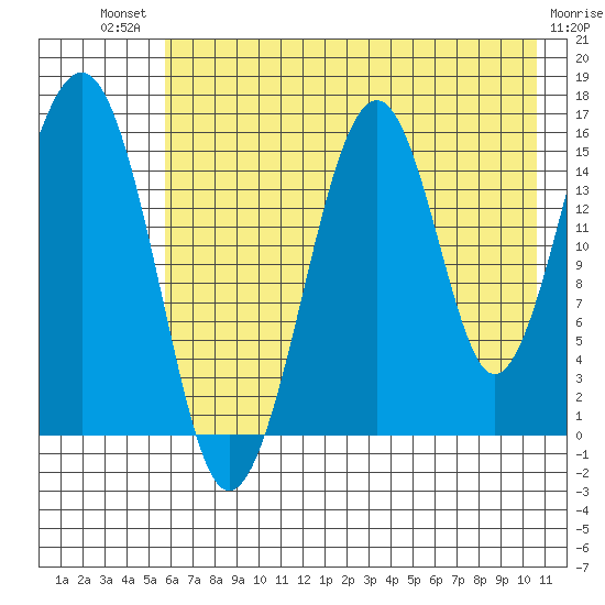 Anchor Point tide chart for Monday, July 31, 2023