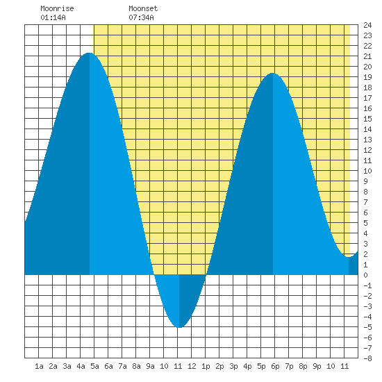Anchor Point tide chart for Wednesday, July 5, 2023