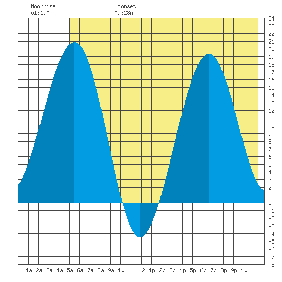 Anchor Point tide chart for Thursday, July 6, 2023