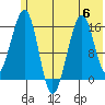 Anchor Point tide chart for Thursday, July 6, 2023