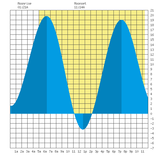 Anchor Point tide chart for Friday, July 7, 2023