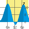 Anchor Point tide chart for Friday, July 7, 2023
