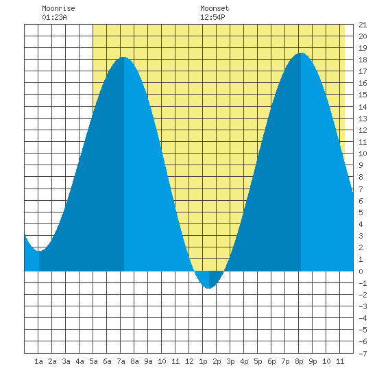 Anchor Point tide chart for Saturday, July 8, 2023