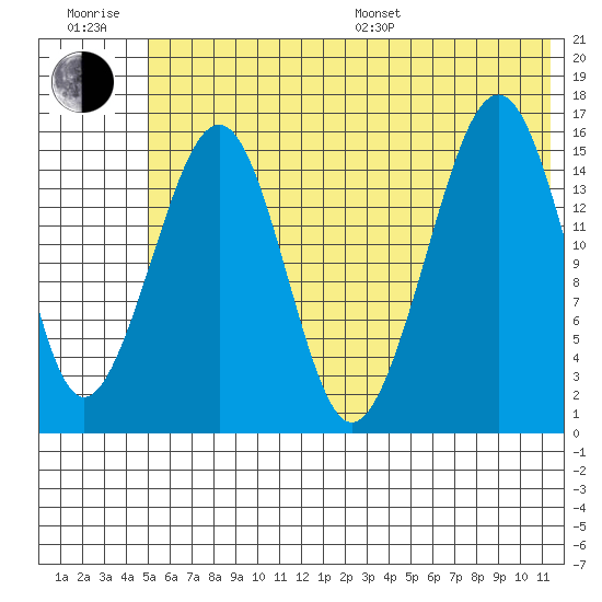 Anchor Point tide chart for Sunday, July 9, 2023