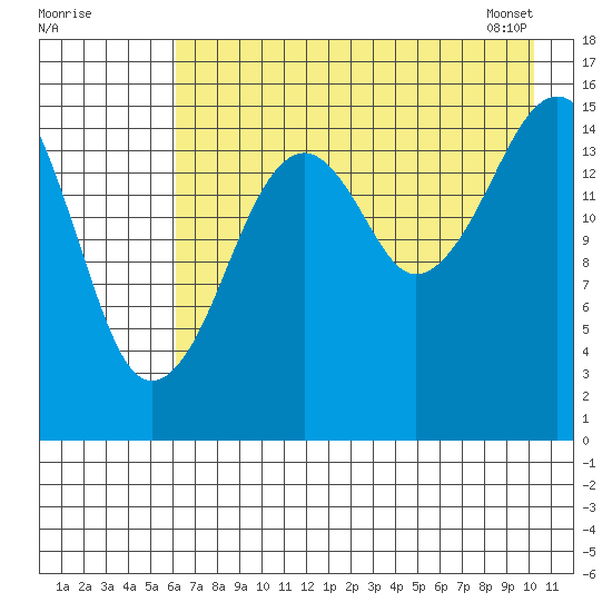 Anchor Point tide chart for Thursday, August 10, 2023
