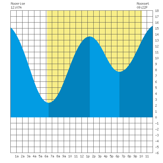 Anchor Point tide chart for Friday, August 11, 2023