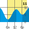 Anchor Point tide chart for Friday, August 11, 2023