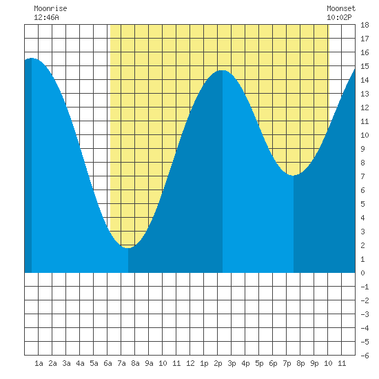 Anchor Point tide chart for Saturday, August 12, 2023
