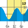 Anchor Point tide chart for Saturday, August 12, 2023