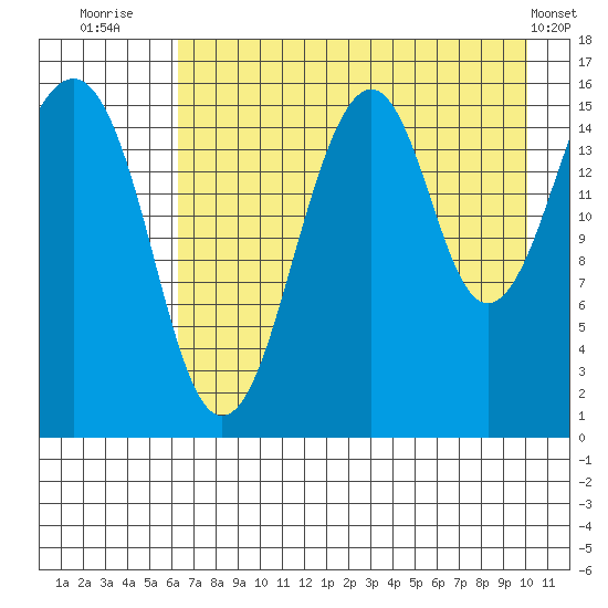 Anchor Point tide chart for Sunday, August 13, 2023