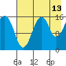 Anchor Point tide chart for Sunday, August 13, 2023