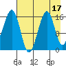 Anchor Point tide chart for Thursday, August 17, 2023