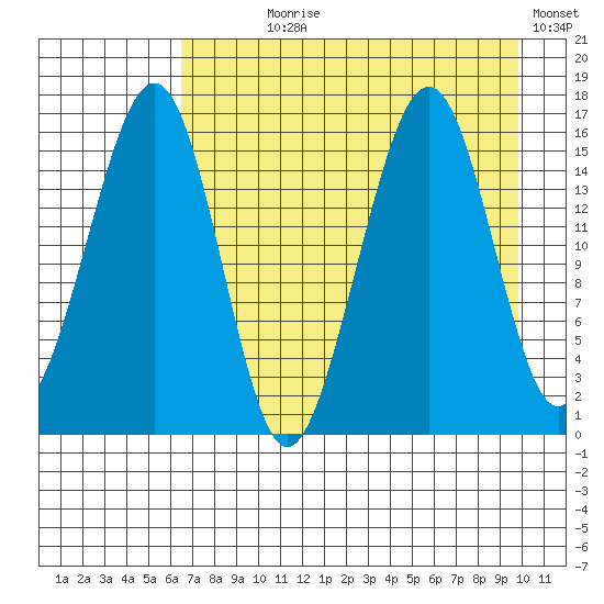 Anchor Point tide chart for Saturday, August 19, 2023