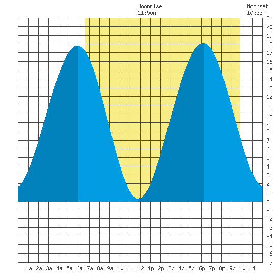 Anchor Point tide chart for Sunday, August 20, 2023