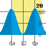 Anchor Point tide chart for Sunday, August 20, 2023