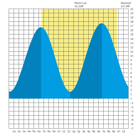 Anchor Point tide chart for Monday, August 21, 2023