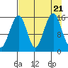 Anchor Point tide chart for Monday, August 21, 2023