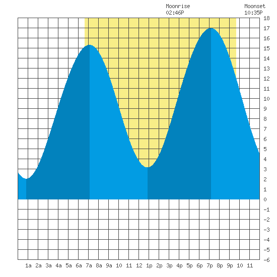 Anchor Point tide chart for Tuesday, August 22, 2023