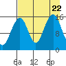 Anchor Point tide chart for Tuesday, August 22, 2023