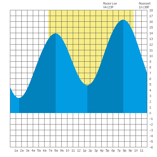 Anchor Point tide chart for Wednesday, August 23, 2023
