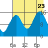 Anchor Point tide chart for Wednesday, August 23, 2023