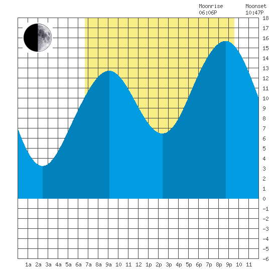 Anchor Point tide chart for Thursday, August 24, 2023