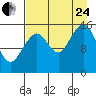Anchor Point tide chart for Thursday, August 24, 2023
