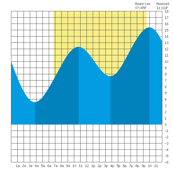 Anchor Point tide chart for Friday, August 25, 2023