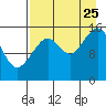 Anchor Point tide chart for Friday, August 25, 2023