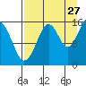 Anchor Point tide chart for Sunday, August 27, 2023