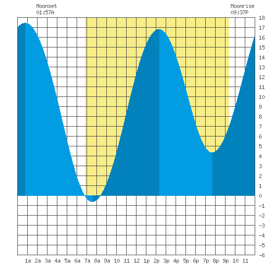 Anchor Point tide chart for Monday, August 28, 2023