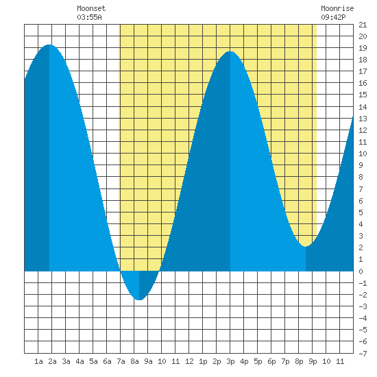 Anchor Point tide chart for Tuesday, August 29, 2023