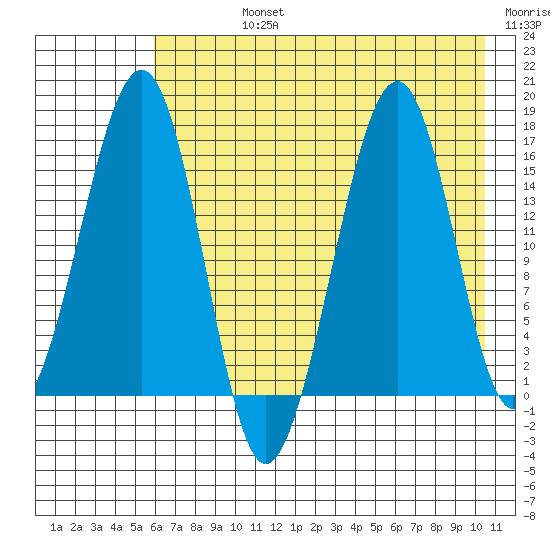Anchor Point tide chart for Friday, August 4, 2023