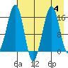 Anchor Point tide chart for Friday, August 4, 2023
