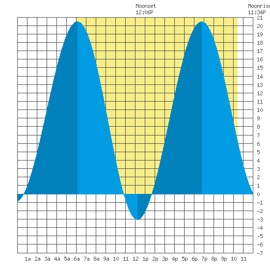 Anchor Point tide chart for Saturday, August 5, 2023