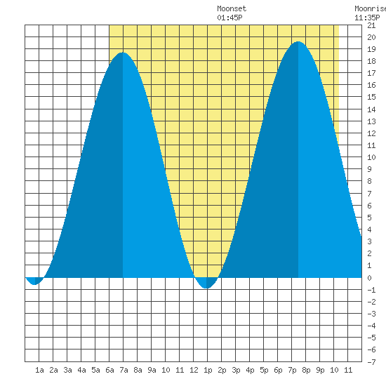 Anchor Point tide chart for Sunday, August 6, 2023