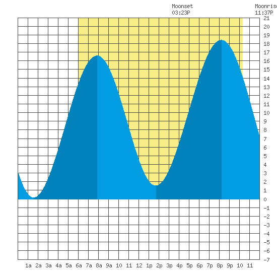 Anchor Point tide chart for Monday, August 7, 2023