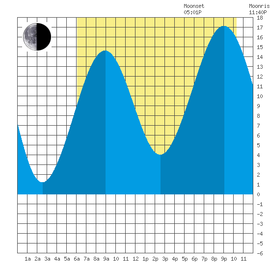 Anchor Point tide chart for Tuesday, August 8, 2023