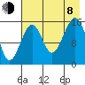 Anchor Point tide chart for Tuesday, August 8, 2023