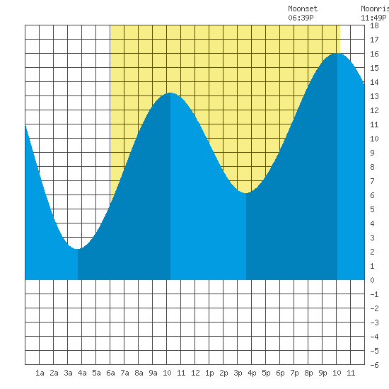 Anchor Point tide chart for Wednesday, August 9, 2023