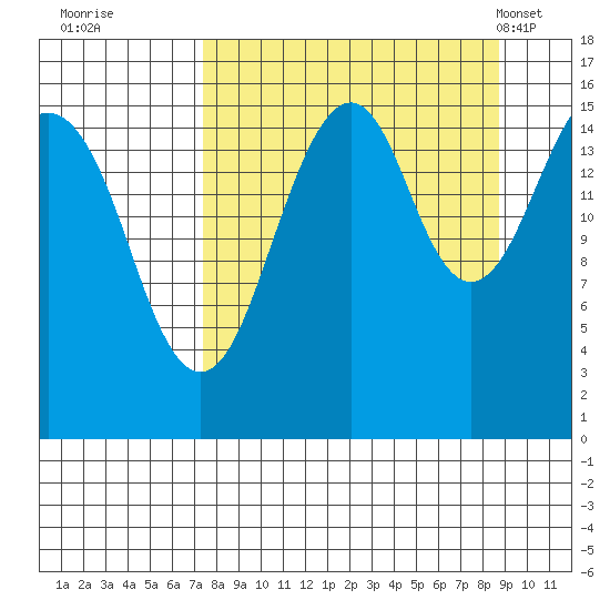 Anchor Point tide chart for Sunday, September 10, 2023