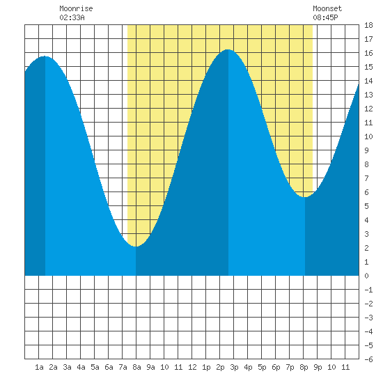 Anchor Point tide chart for Monday, September 11, 2023