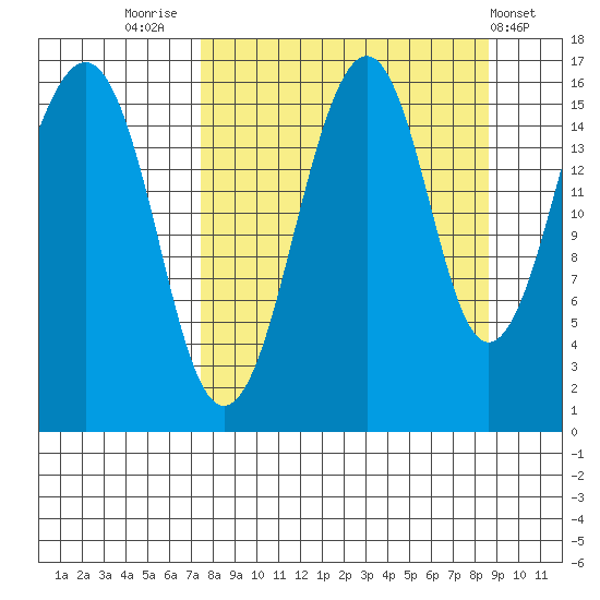 Anchor Point tide chart for Tuesday, September 12, 2023