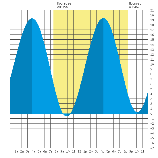 Anchor Point tide chart for Friday, September 15, 2023