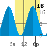 Anchor Point tide chart for Saturday, September 16, 2023
