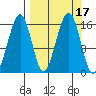 Anchor Point tide chart for Sunday, September 17, 2023